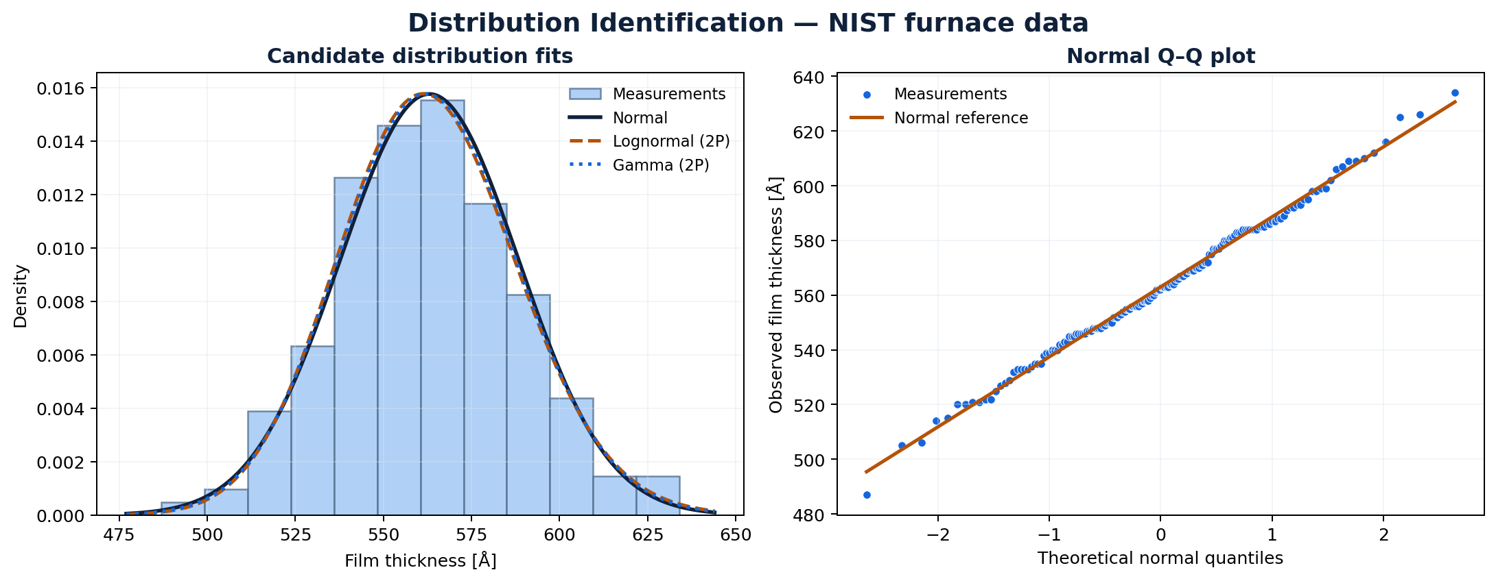 Histogram with normal, lognormal and gamma fits beside a normal Q-Q plot