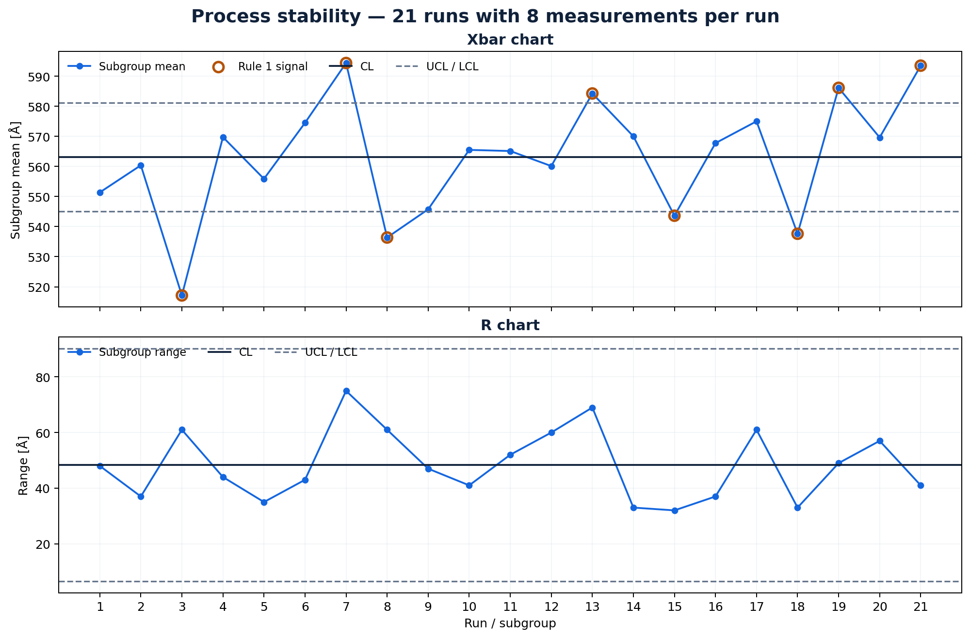 Xbar and R control charts for 21 furnace runs