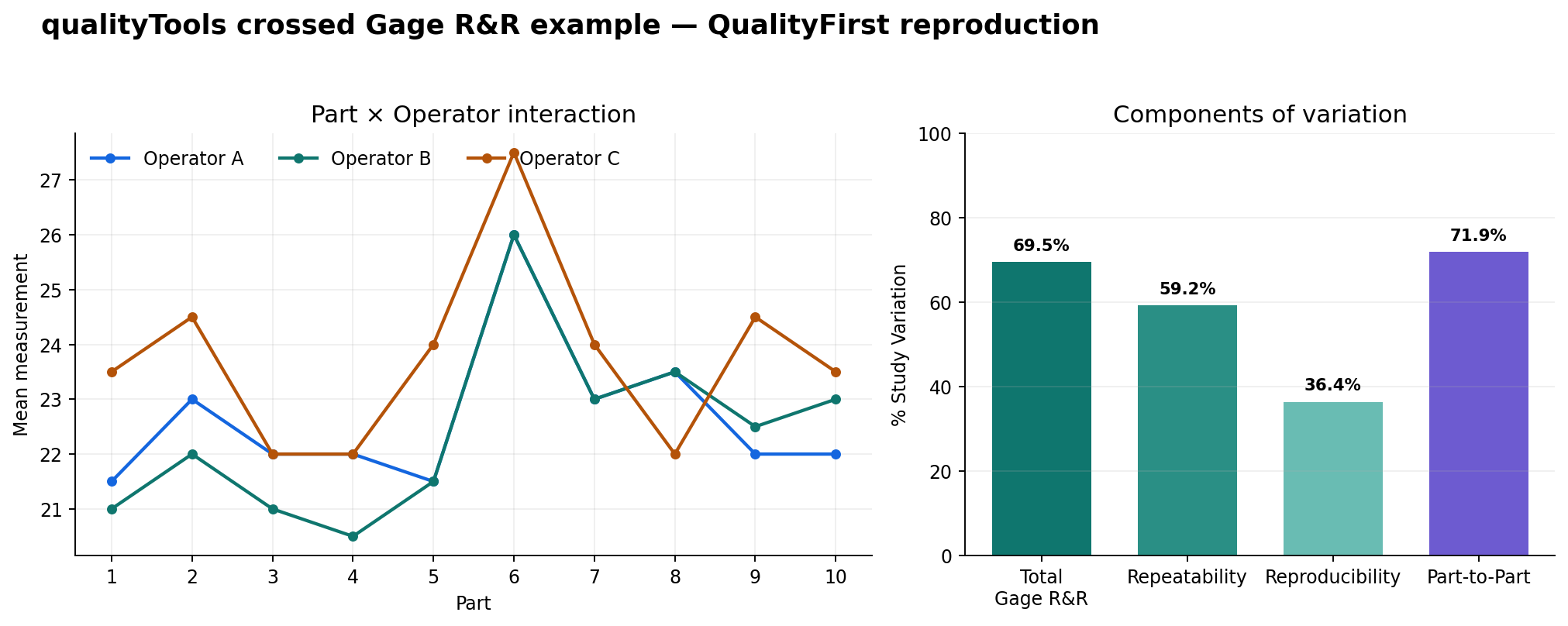 Operator by part interaction plot and components of study variation